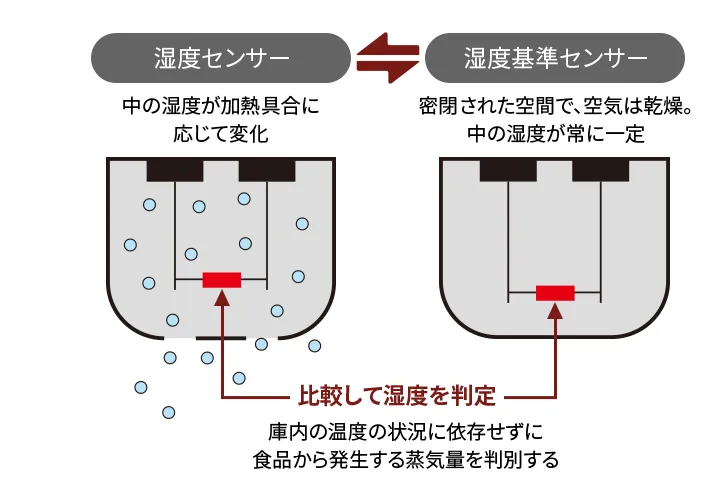 これが、らくチン！（絶対湿度）センサーのしくみ